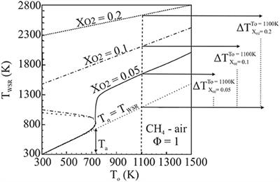 MILD Combustion Limit Phenomena